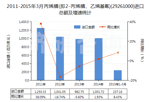 2011-2015年3月丙烯腈(即2-丙烯腈、乙烯基氰)(29261000)進(jìn)口總額及增速統(tǒng)計(jì)